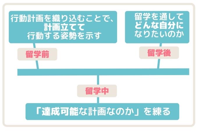 派遣留学　志望動機書　留学前〜留学後の計画